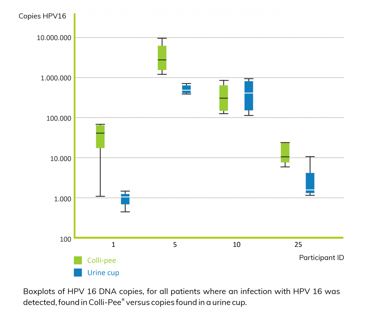human papillomavirus hpv high risk dna detection