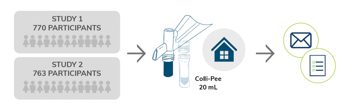 Chlamydia figure study 1&2 urine collection at home-min.png