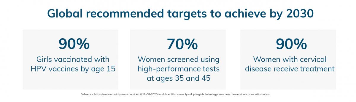 Elimination of cancer: global recommended targets