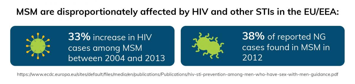 MSM HIV statistics