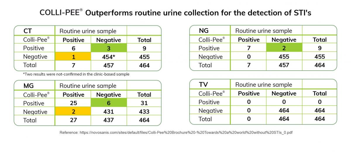 Colli-Pee outperforms routine urine collection for the detection of STI's