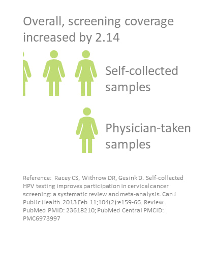 Cervical cancer screening coverage increase (infographic)