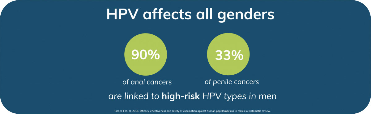 HPV across genders (statistics)