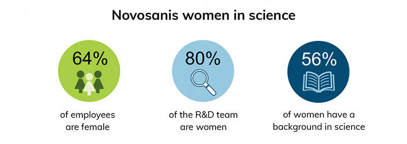 Novosanis women in science infographic
