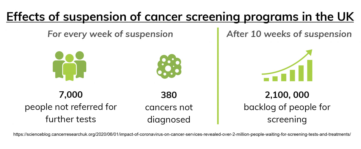 Figure 2: effect of suspension of cancer screening programs in the UK