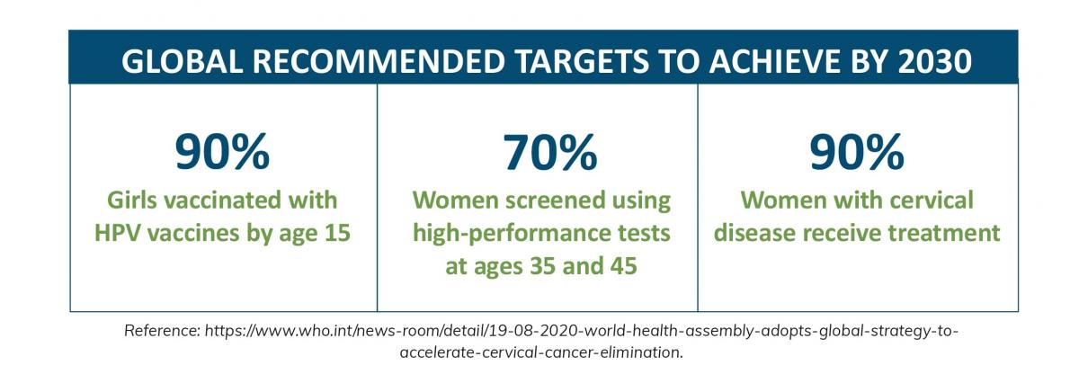 global targets by 2030_cervical cancer screening_0.jpg