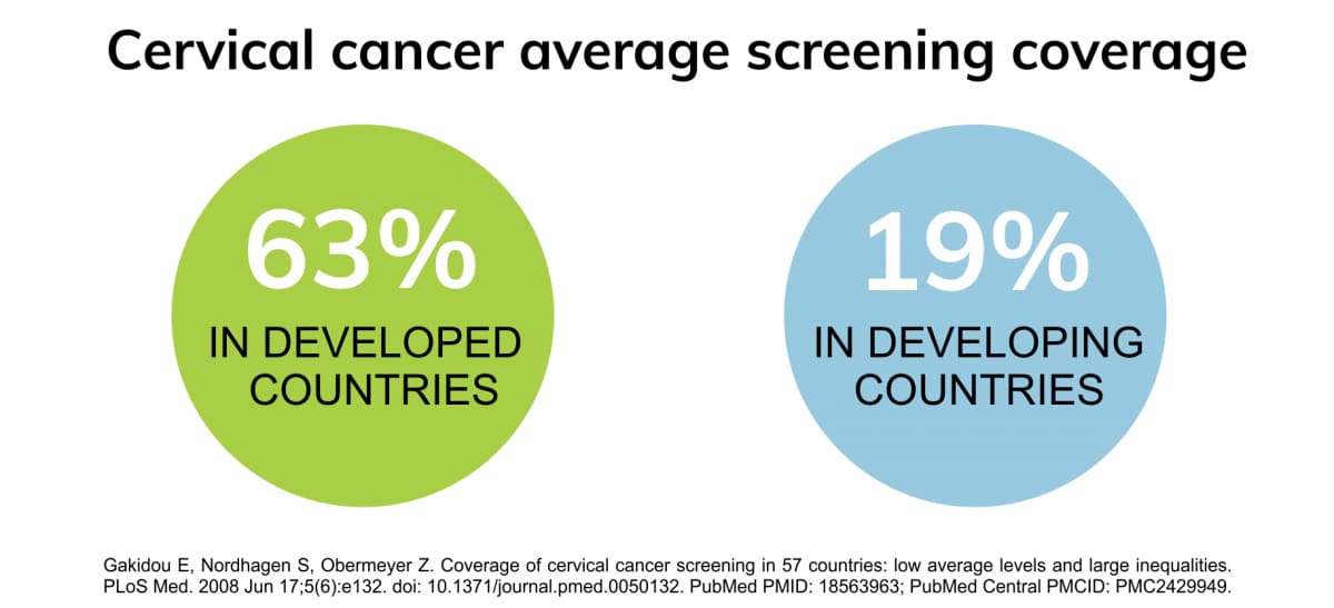 Cervical cancer: average screening coverage (infographic)