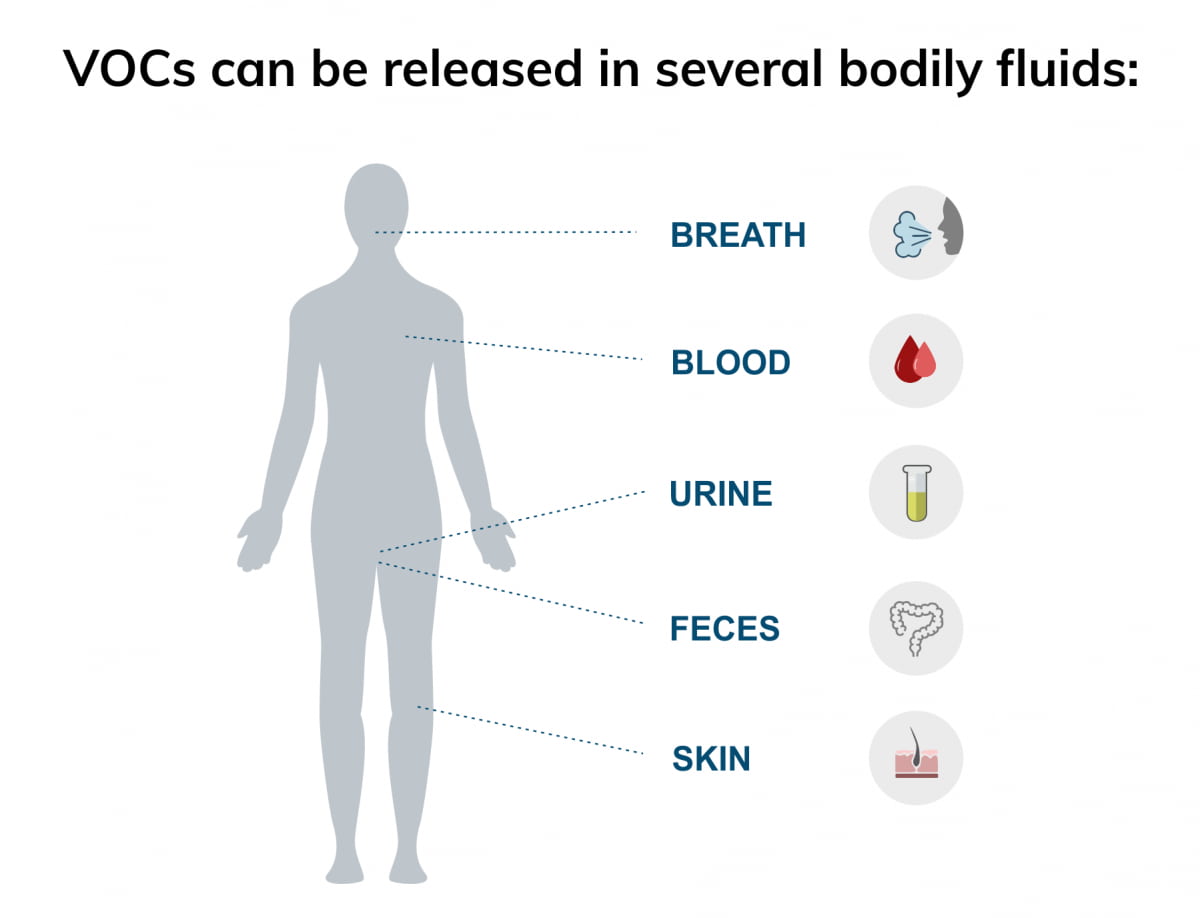 VOCs in bodily fluids