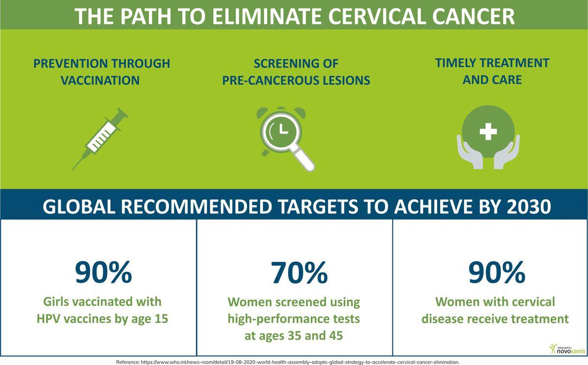 Gynecological Cancer Awareness Month Novosanis